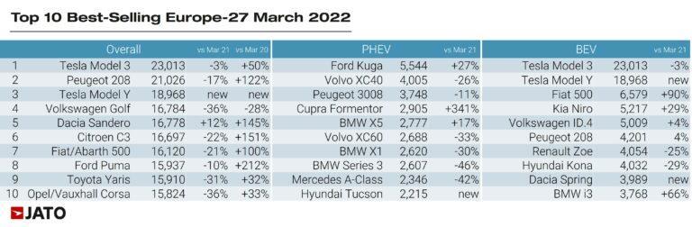 特斯拉雙寶攜手打敗燃油車！Model-3-與-Model-Y-勇奪三月份歐洲汽車市場銷售冠軍、季軍-3