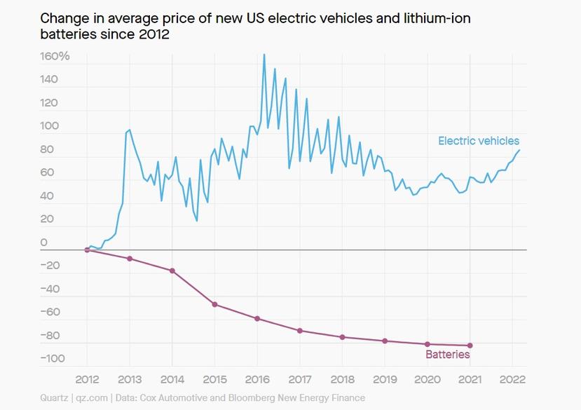 電池成本十年降-80%：為何平價電動車至今仍不見蹤影，反而越來越貴？-2