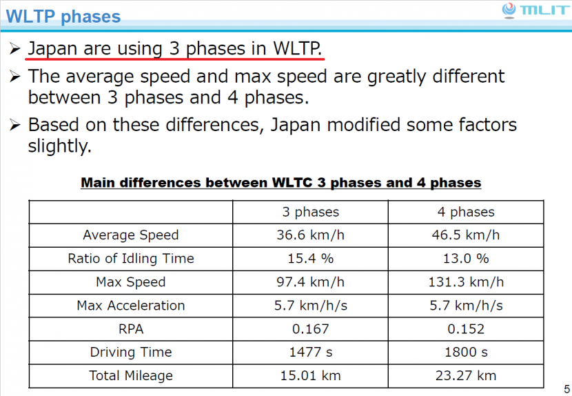 電動車續航測試看仔細：「日規-WLTC-里程」和「歐規-WLTP-里程」的差異與正名-3