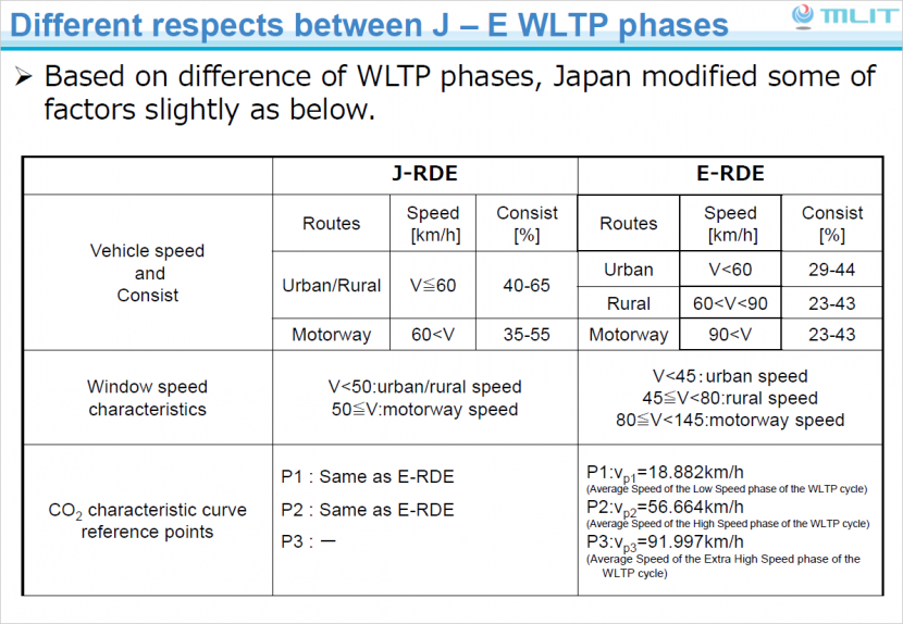 電動車續航測試看仔細：「日規-WLTC-里程」和「歐規-WLTP-里程」的差異與正名-4