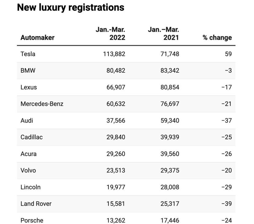 特斯拉-2022-年第一季奪下全美豪華車銷量冠軍：眾人皆跌它獨漲，與傳統車廠差距越拉越大-2