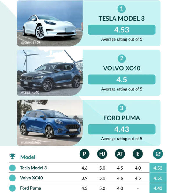 哪間車廠的車主感到最幸福？特斯拉-Model-3-奪全球第一，儘管它的品質可靠度繼續吊車尾-2