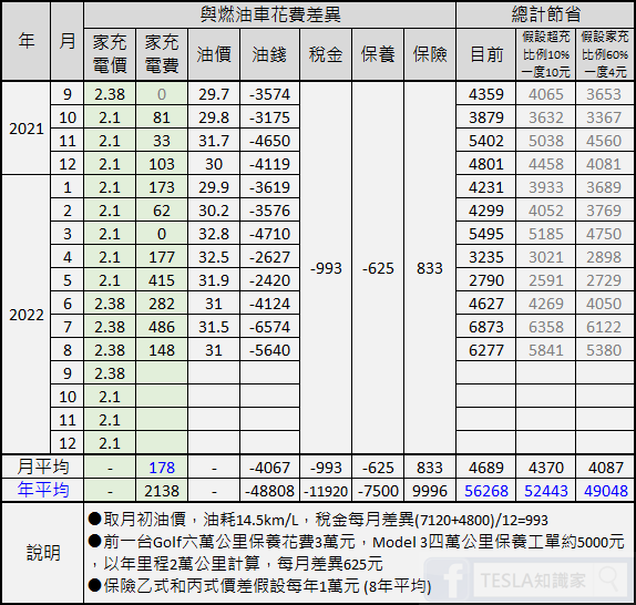 Model-3-SR+-一年數據整理：里程、電耗、充電比例、花費節省-(年省5.6萬元)-3