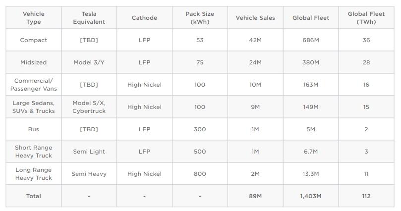 有平價電動車還有電動公車!特斯拉公開未來新車款陣容、電池規格細節一併揭露-2 有平價電動車還有電動公車!特斯拉公開未來新車款陣容、電池規格細節一併揭露-2