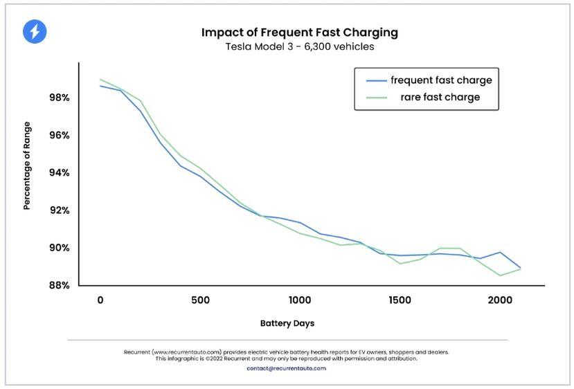 特斯拉電動車少用快充比較好？研調破除迷思：常用快充電池衰退並不會比較快-2