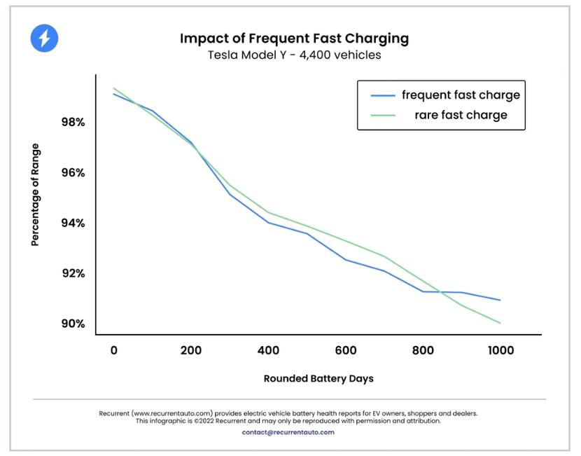 特斯拉電動車少用快充比較好？研調破除迷思：常用快充電池衰退並不會比較快-3