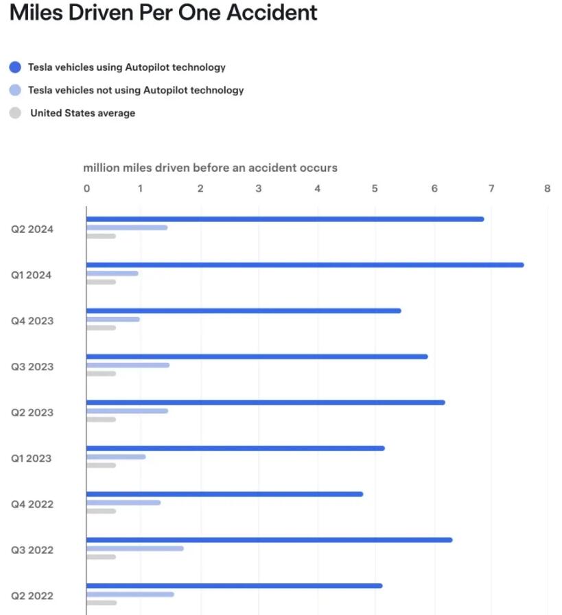 事故發生率每-1,100-萬公里僅一次！特斯拉公開-2024-最新一季行車安全報告-2