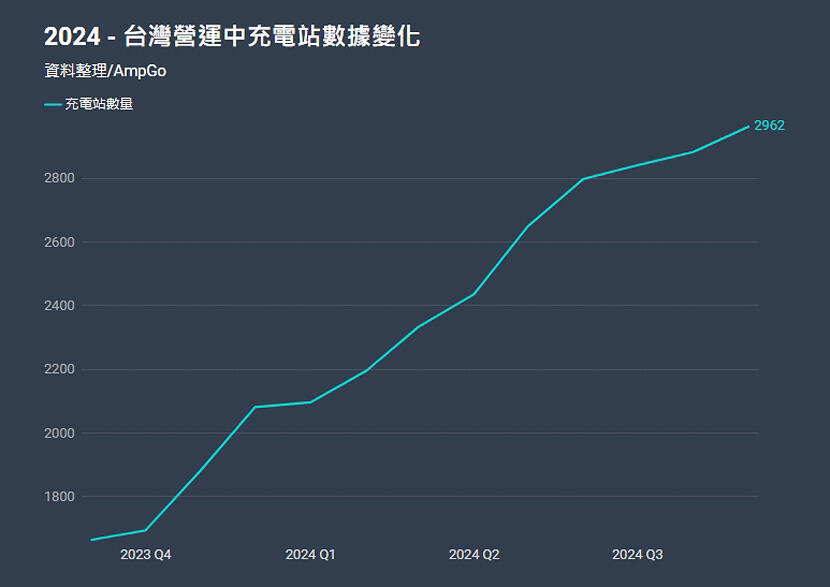 2024-年台灣充電環境現況解密：充電站比加油站更多、CCS2-佔比朝-50％-邁進-2