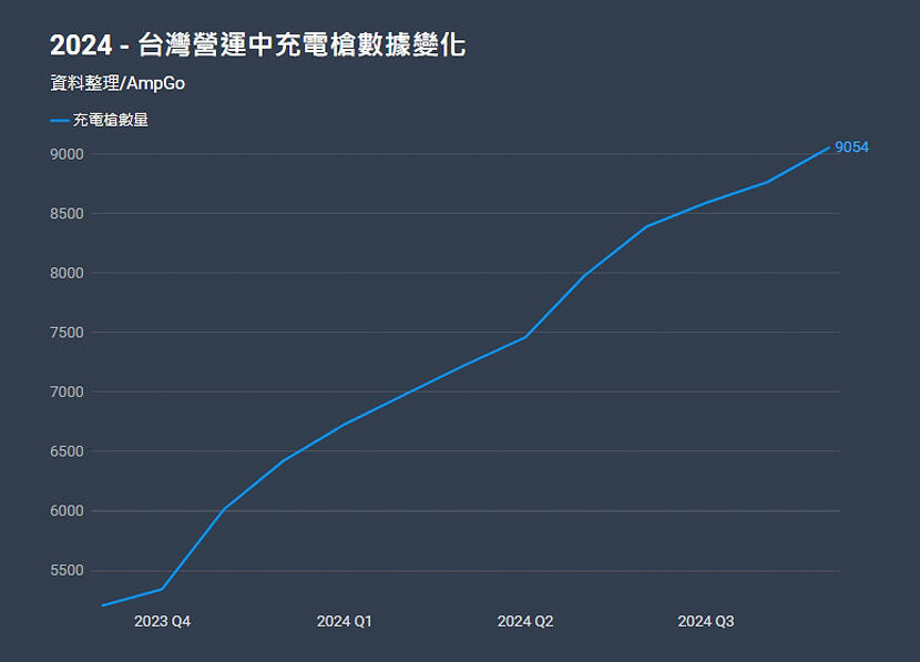 2024-年台灣充電環境現況解密：充電站比加油站更多、CCS2-佔比朝-50％-邁進-3