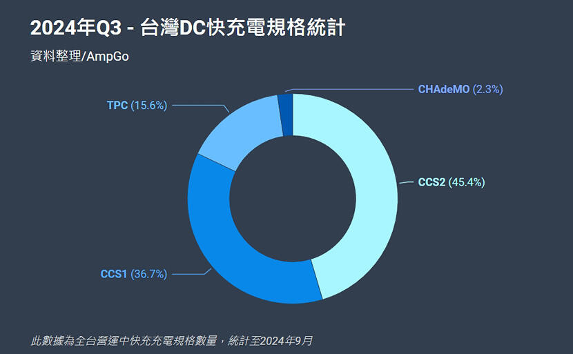 2024-年台灣充電環境現況解密：充電站比加油站更多、CCS2-佔比朝-50％-邁進-5