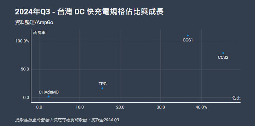 2024-年台灣充電環境現況解密：充電站比加油站更多、CCS2-佔比朝-50％-邁進-6