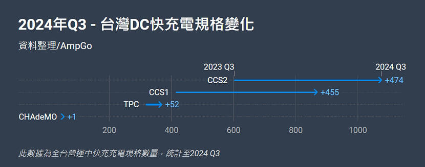 2024-年台灣充電環境現況解密：充電站比加油站更多、CCS2-佔比朝-50％-邁進-7