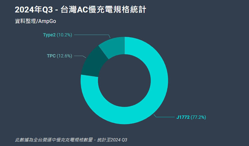 2024-年台灣充電環境現況解密：充電站比加油站更多、CCS2-佔比朝-50％-邁進-8
