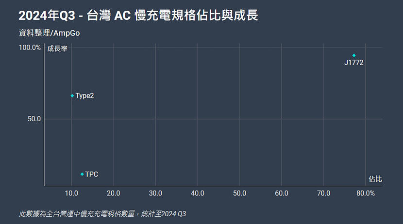 2024-年台灣充電環境現況解密：充電站比加油站更多、CCS2-佔比朝-50％-邁進-9
