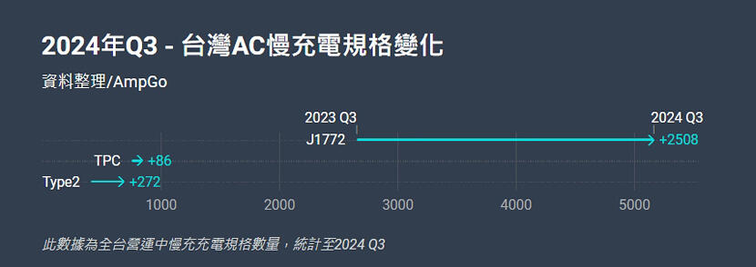 2024-年台灣充電環境現況解密：充電站比加油站更多、CCS2-佔比朝-50％-邁進-10