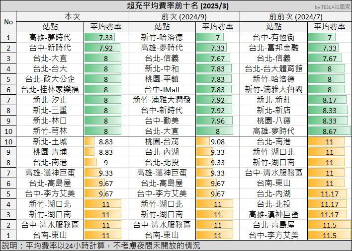 以分計費和尖離峰費率機制同步施行，最新全台特斯拉超充站費率資訊懶人包！-4