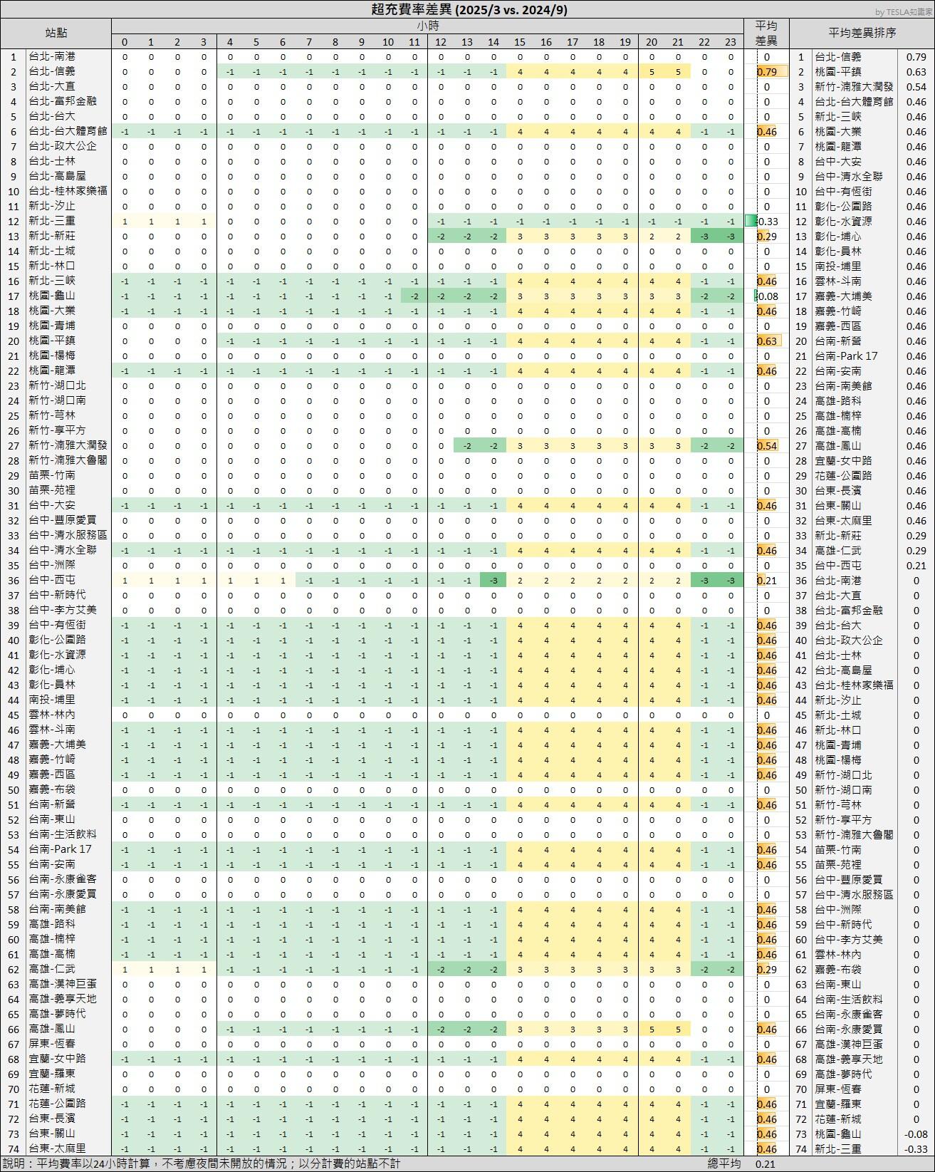 以分計費和尖離峰費率機制同步施行，最新全台特斯拉超充站費率資訊懶人包！-3