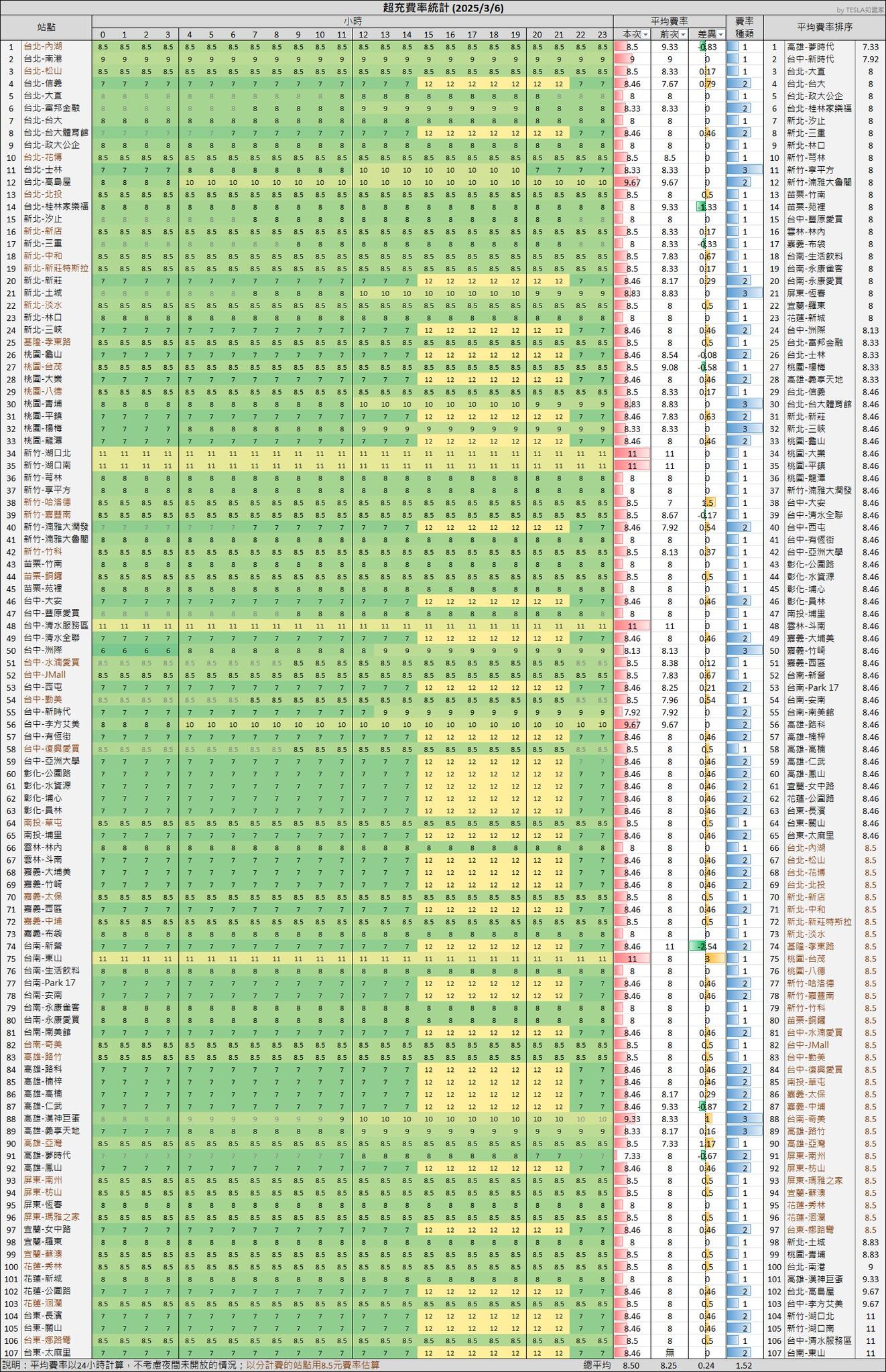 以分計費和尖離峰費率機制同步施行，最新全台特斯拉超充站費率資訊懶人包！-2